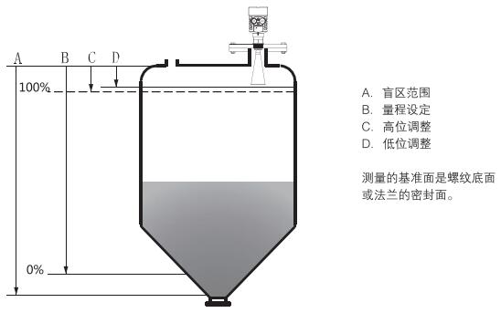 棒式防腐雷達(dá)物位計測量原理圖