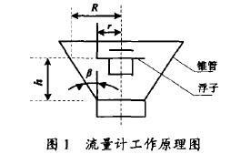 金屬管轉(zhuǎn)子流量計(jì)工作原理圖