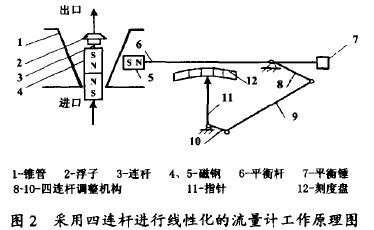 金屬管轉(zhuǎn)子流量計(jì)采用四連桿進(jìn)行線性化的流量計(jì)工作原理圖