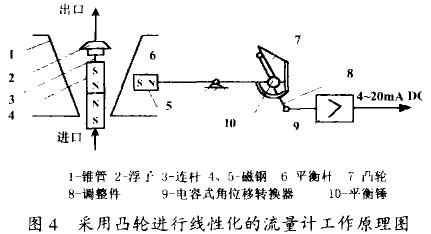 金屬管轉(zhuǎn)子流量計(jì)采用凸輪進(jìn)行線性化的流量計(jì)工作原理圖