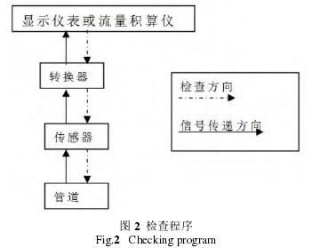 電磁流量計(jì)檢查程序圖