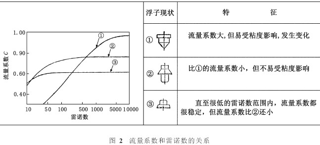 轉子流量計流量系數(shù)喝雷諾數(shù)的關系圖