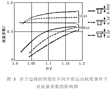 轉子流量計浮子邊緣厚度在不同介質運行粘度條件下對流量系數(shù)的影響圖