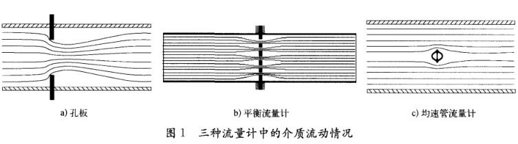 差壓式流量計(jì)流動(dòng)情況圖示