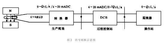 電磁流量計信號轉換示意圖