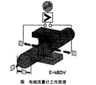 電磁流量計(jì)工作原理圖