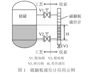 磁翻板液位計(jì)應(yīng)用示意圖
