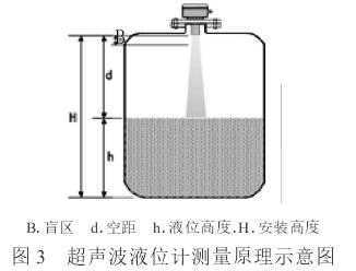 超聲波液位計(jì)測(cè)量原理圖