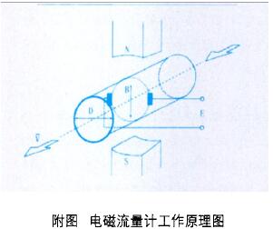 電磁流量計(jì)工作原理圖