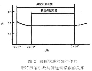 渦街流量計圓柱狀旋渦發(fā)生體的斯特勞哈爾數(shù)與管道雷諾數(shù)的關(guān)系