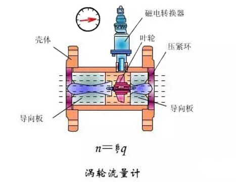 渦輪流量計(jì)結(jié)構(gòu)圖
