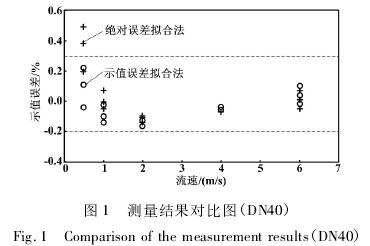 DN40電磁流量計(jì)測量結(jié)果對比圖