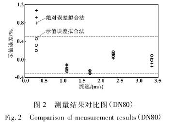 擬合法DN80電磁流量計(jì)測量結(jié)果對比圖
