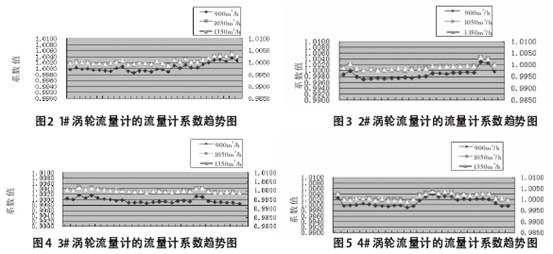 渦輪流量計(jì)的流量計(jì)數(shù)趨勢(shì)圖