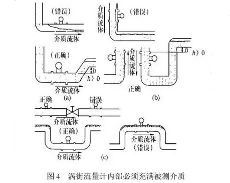 渦街流量計內(nèi)部必須充滿被測介質(zhì)