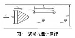 渦街流量計(jì)原理圖示