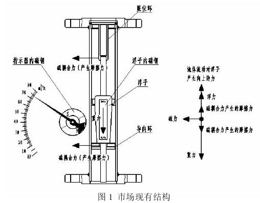 金屬管浮子流量計(jì)結(jié)構(gòu)圖