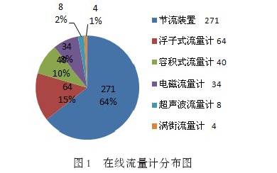 在線流量計(jì)分布圖