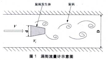 渦街流量計示意圖