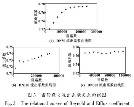 V形錐流量計雷諾數(shù)與流出系數(shù)關(guān)系曲線圖