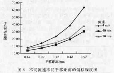 渦街流量計(jì)不同流速不同平移距離的偏移程度圖