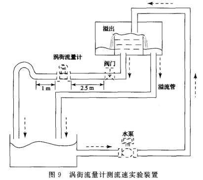 渦街流量計(jì)測流速實(shí)驗(yàn)裝置