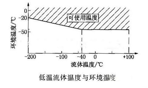 渦街流量計(jì)低溫流體溫度與環(huán)境溫度圖示