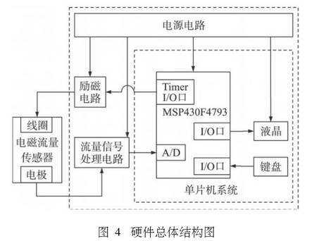 電磁流量計硬件總體結(jié)構(gòu)圖