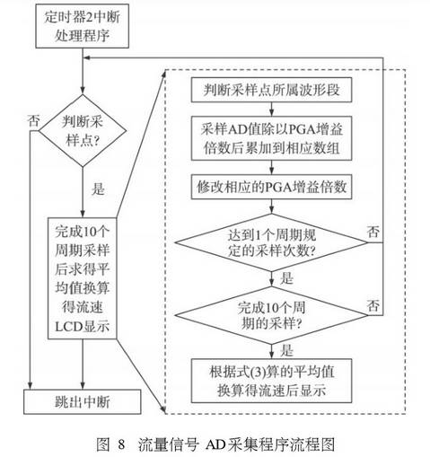 電磁流量計流量信號AD采集程序流程圖