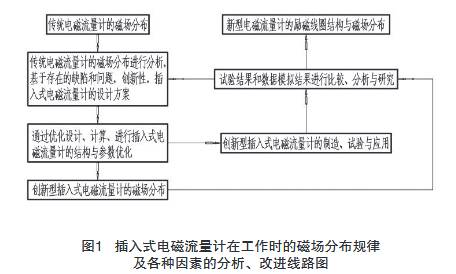 插入式電磁流量計在工作時的磁場分布規(guī)律及各種因素分析改進線路圖