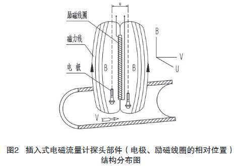 插入式電磁流量計探頭部件(電極、勵磁線圈的相對位置)結(jié)構(gòu)分布圖