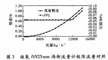 液氮DN25渦街流量計(jì)極限對(duì)流對(duì)照?qǐng)D示