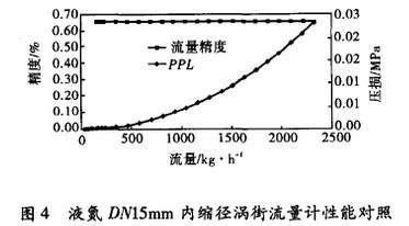 液氮DN15內(nèi)縮徑渦街流量計(jì)性能對(duì)照?qǐng)D示