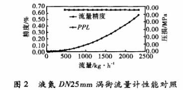 液氮DN25渦街流量計(jì)性能對(duì)照?qǐng)D示