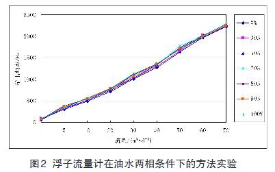 浮子流量計(jì)在油水兩相條件下的方法試驗(yàn)曲線圖