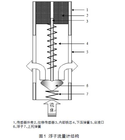 浮子流量計(jì)結(jié)構(gòu)圖