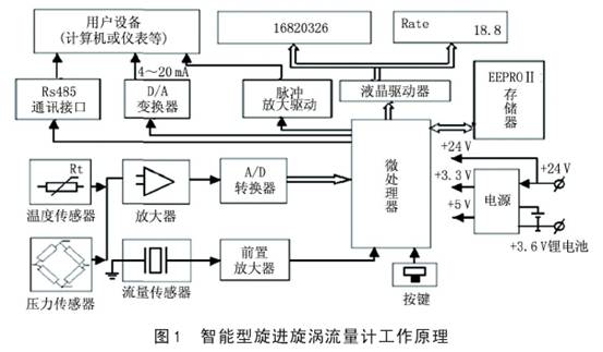 智能型旋進漩渦流量計工作原理圖