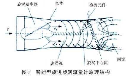 智能型旋進漩渦流量計原理結構圖
