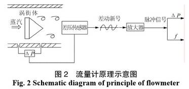 差壓式渦街流量計(jì)原理示意圖