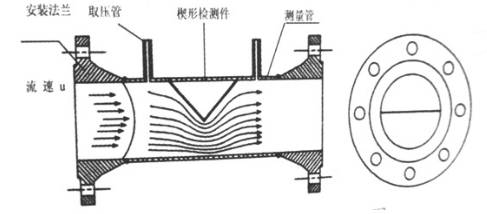 楔型流量計(jì)的測(cè)量原理圖
