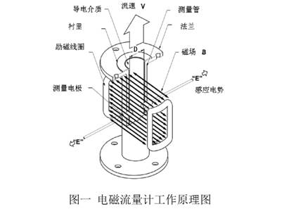 電磁流量計工作原理圖