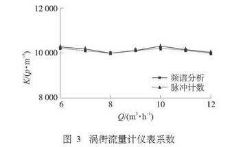 渦街流量計(jì)儀表系數(shù)