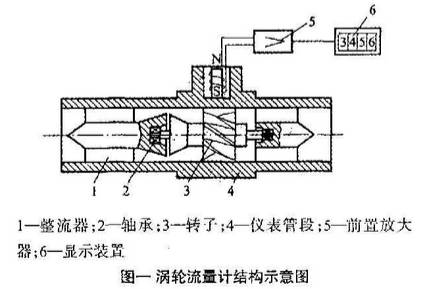 渦輪流量計結構圖