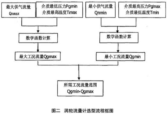 渦輪流量計選型流程框圖