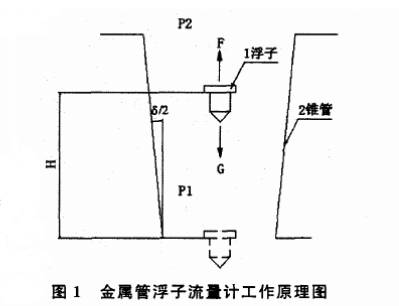 金屬管浮子流量計工作原理圖