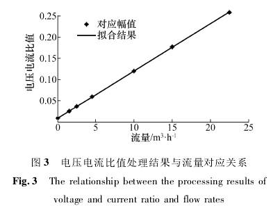 電磁流量計電壓電流比值處理結(jié)果與流量對應(yīng)關(guān)系圖示