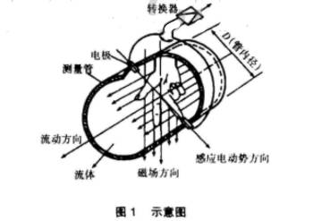 污水電磁流量計(jì)工作原理圖示