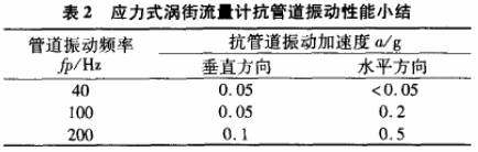 應力式渦街流量計抗管道 振動性能小結圖示