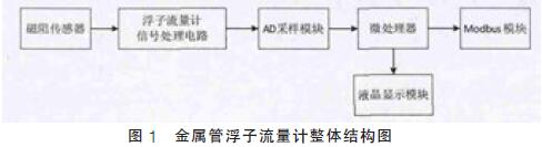 金屬管浮子流量計整體結(jié)構(gòu)圖示