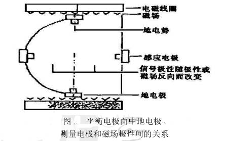 平衡電極面電磁流量計電極測量電極和磁場極性間關(guān)系圖示